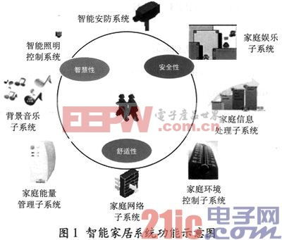 物聯(lián)網(wǎng)技術(shù)在智能家居中的應(yīng)用研究